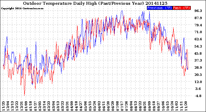 Milwaukee Weather Outdoor Temperature<br>Daily High<br>(Past/Previous Year)