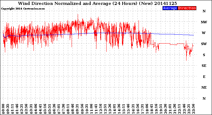 Milwaukee Weather Wind Direction<br>Normalized and Average<br>(24 Hours) (New)