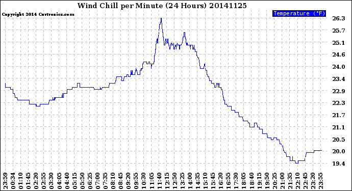 Milwaukee Weather Wind Chill<br>per Minute<br>(24 Hours)