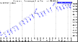 Milwaukee Weather Barometric Pressure<br>per Hour<br>(24 Hours)