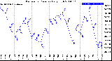 Milwaukee Weather Barometric Pressure<br>Daily High