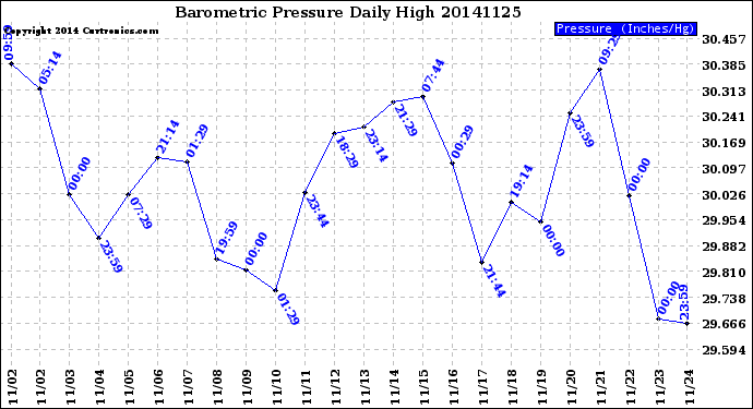 Milwaukee Weather Barometric Pressure<br>Daily High