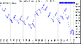 Milwaukee Weather Barometric Pressure<br>Daily Low