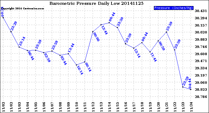 Milwaukee Weather Barometric Pressure<br>Daily Low