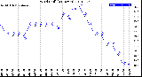 Milwaukee Weather Wind Chill<br>(24 Hours)