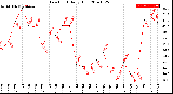 Milwaukee Weather Dew Point<br>Daily High