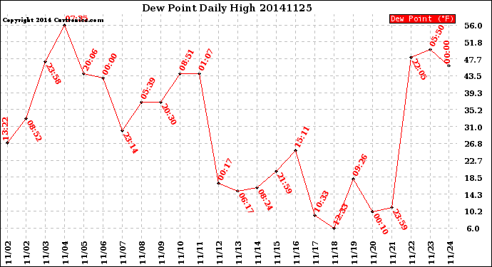 Milwaukee Weather Dew Point<br>Daily High