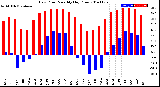 Milwaukee Weather Dew Point<br>Monthly High/Low