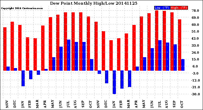 Milwaukee Weather Dew Point<br>Monthly High/Low