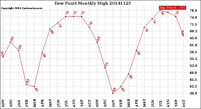 Milwaukee Weather Dew Point<br>Monthly High