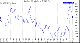 Milwaukee Weather Dew Point<br>Daily Low