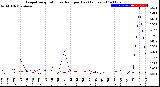 Milwaukee Weather Evapotranspiration<br>vs Rain per Day<br>(Inches)