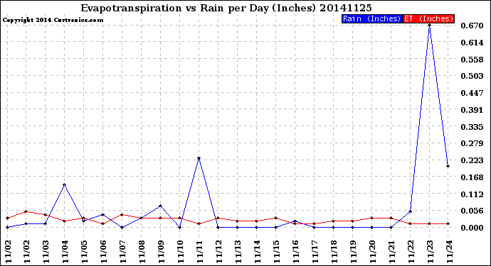 Milwaukee Weather Evapotranspiration<br>vs Rain per Day<br>(Inches)