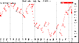 Milwaukee Weather Heat Index<br>Daily High