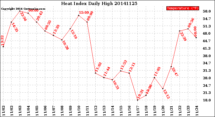 Milwaukee Weather Heat Index<br>Daily High