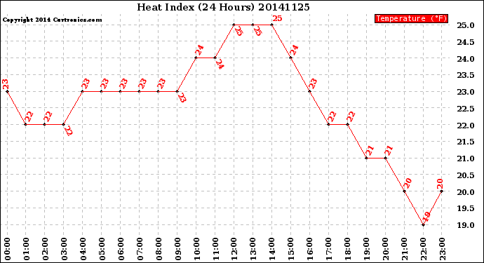 Milwaukee Weather Heat Index<br>(24 Hours)