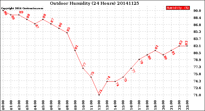 Milwaukee Weather Outdoor Humidity<br>(24 Hours)