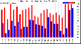 Milwaukee Weather Outdoor Humidity<br>Daily High/Low