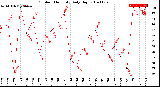 Milwaukee Weather Outdoor Humidity<br>Daily High