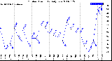 Milwaukee Weather Outdoor Humidity<br>Daily Low