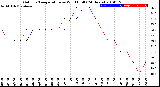 Milwaukee Weather Outdoor Temperature<br>vs Wind Chill<br>(24 Hours)