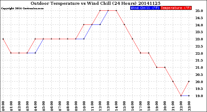 Milwaukee Weather Outdoor Temperature<br>vs Wind Chill<br>(24 Hours)