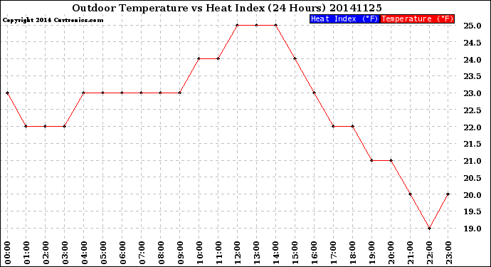 Milwaukee Weather Outdoor Temperature<br>vs Heat Index<br>(24 Hours)