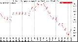 Milwaukee Weather Outdoor Temperature<br>per Hour<br>(24 Hours)