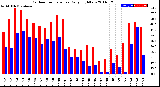 Milwaukee Weather Outdoor Temperature<br>Daily High/Low