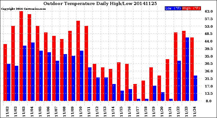 Milwaukee Weather Outdoor Temperature<br>Daily High/Low