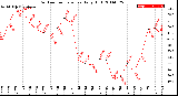 Milwaukee Weather Outdoor Temperature<br>Daily High