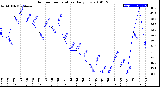 Milwaukee Weather Outdoor Temperature<br>Daily Low