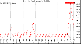 Milwaukee Weather Rain<br>By Day<br>(Inches)