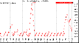 Milwaukee Weather Rain Rate<br>Daily High