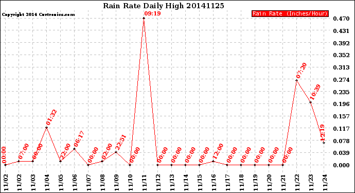 Milwaukee Weather Rain Rate<br>Daily High