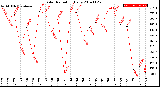 Milwaukee Weather Solar Radiation<br>Daily