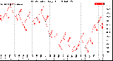 Milwaukee Weather THSW Index<br>Daily High