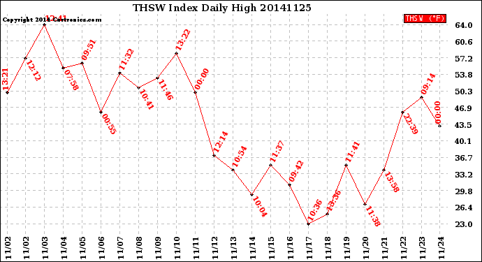 Milwaukee Weather THSW Index<br>Daily High