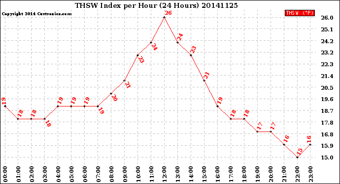 Milwaukee Weather THSW Index<br>per Hour<br>(24 Hours)