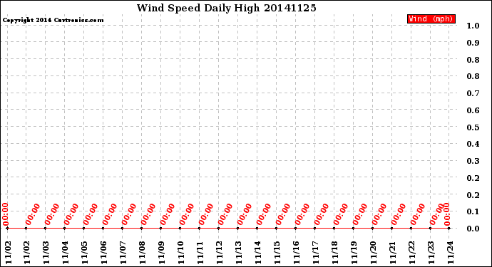 Milwaukee Weather Wind Speed<br>Daily High