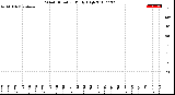 Milwaukee Weather Wind Direction<br>Daily High