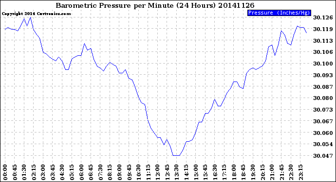 Milwaukee Weather Barometric Pressure<br>per Minute<br>(24 Hours)