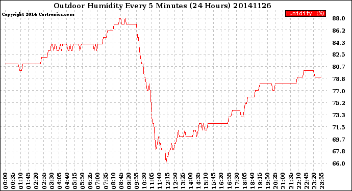 Milwaukee Weather Outdoor Humidity<br>Every 5 Minutes<br>(24 Hours)