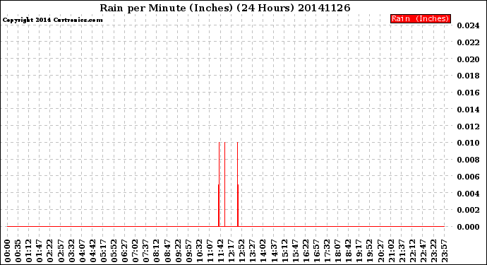 Milwaukee Weather Rain<br>per Minute<br>(Inches)<br>(24 Hours)