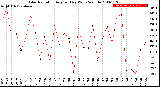 Milwaukee Weather Solar Radiation<br>Avg per Day W/m2/minute