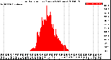 Milwaukee Weather Solar Radiation<br>per Minute<br>(24 Hours)