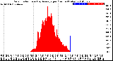 Milwaukee Weather Solar Radiation<br>& Day Average<br>per Minute<br>(Today)