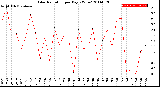 Milwaukee Weather Solar Radiation<br>per Day KW/m2