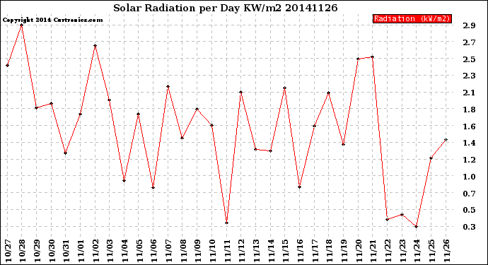 Milwaukee Weather Solar Radiation<br>per Day KW/m2