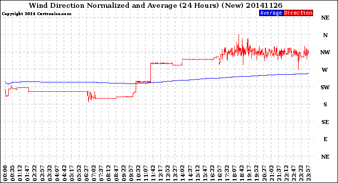 Milwaukee Weather Wind Direction<br>Normalized and Average<br>(24 Hours) (New)